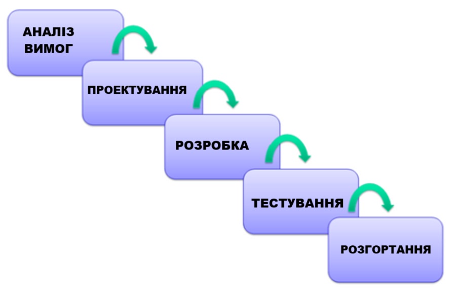 Waterfall: покроковий розбір основ каскадної моделі управління проектами
