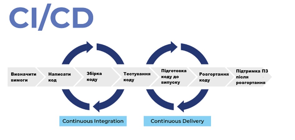 Про DevOps та CI/CD для проектних менеджерів-початківців